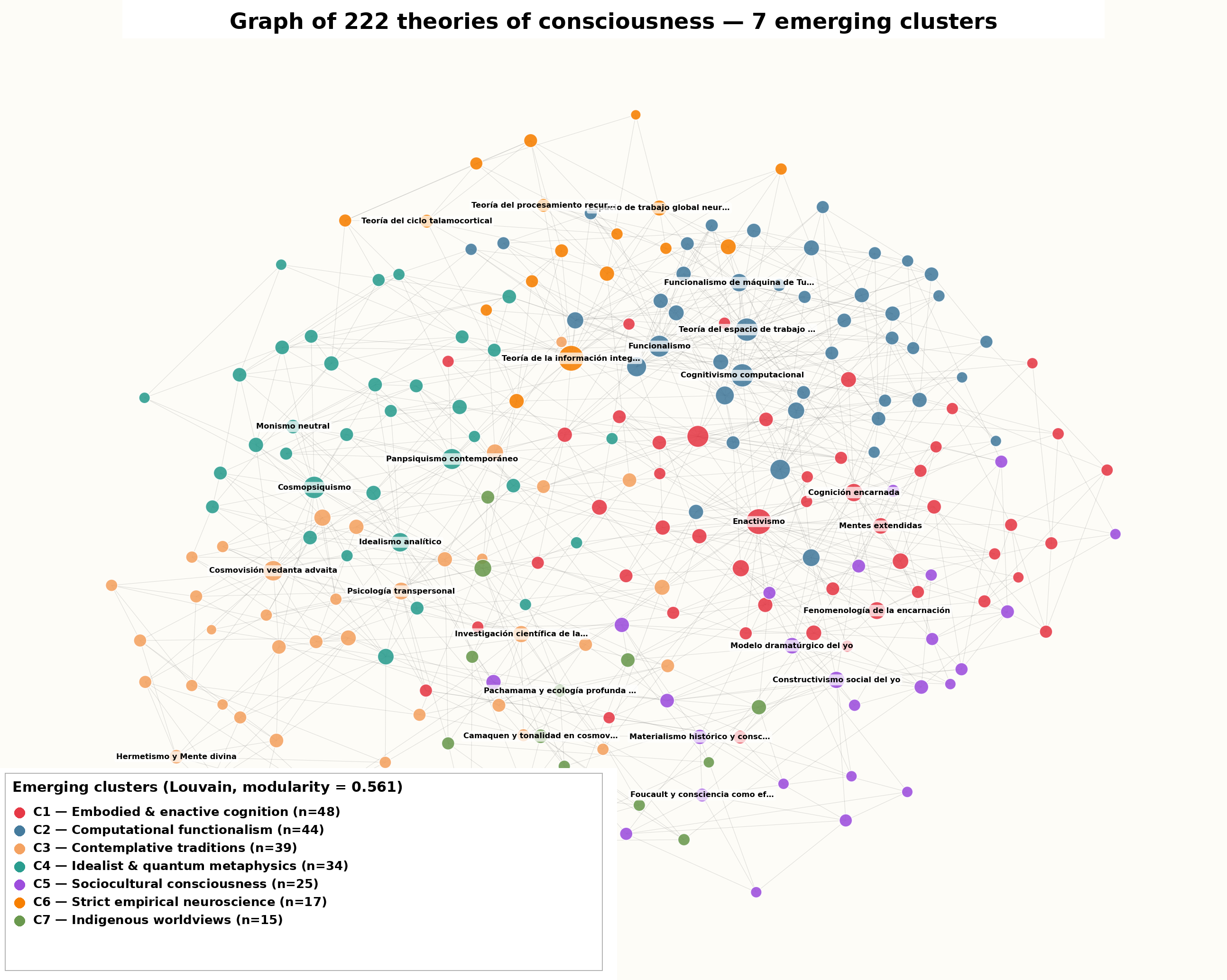 Map of consciousness: graph of 222 theories coloured by cluster