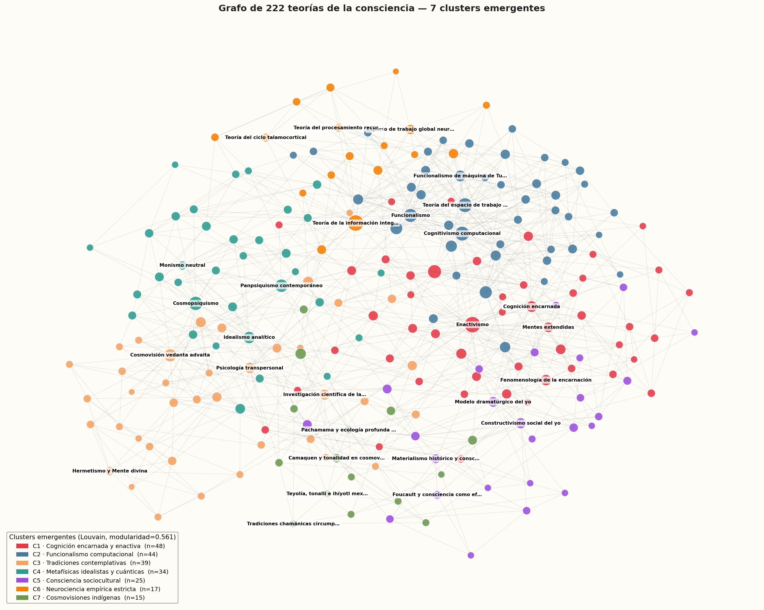 Grafo de 222 teorías coloreado por cluster
